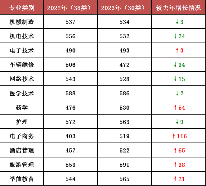 职教高考‖来看看近两年我校12类专业本科录取分数线的变化